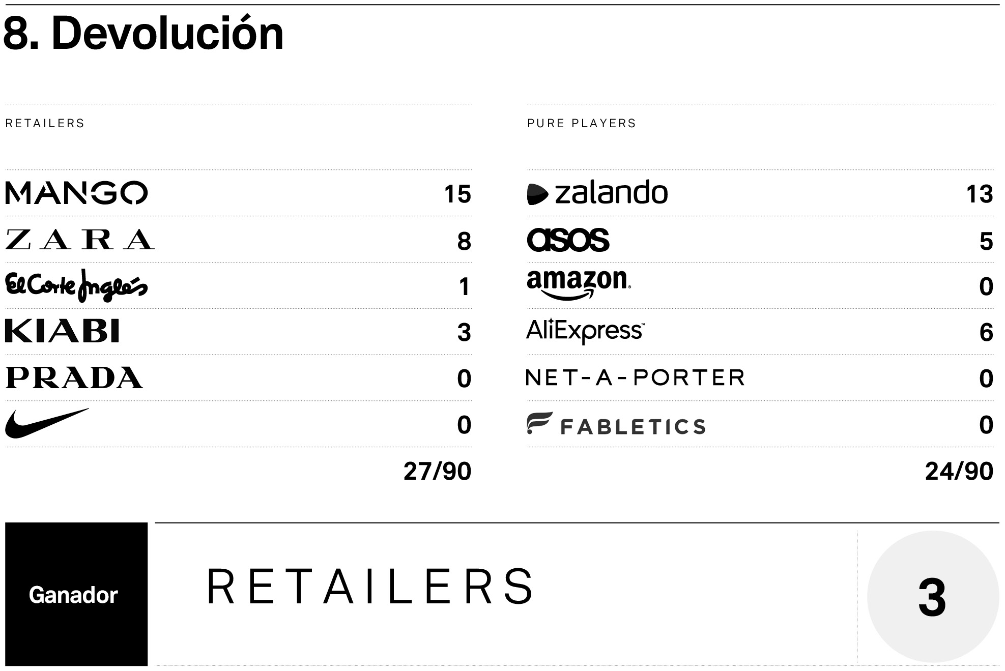 Retailers vs pure players en la Red: resultados en la devolucion Mystery shopper retailers vs pure players: resultados en la devolución